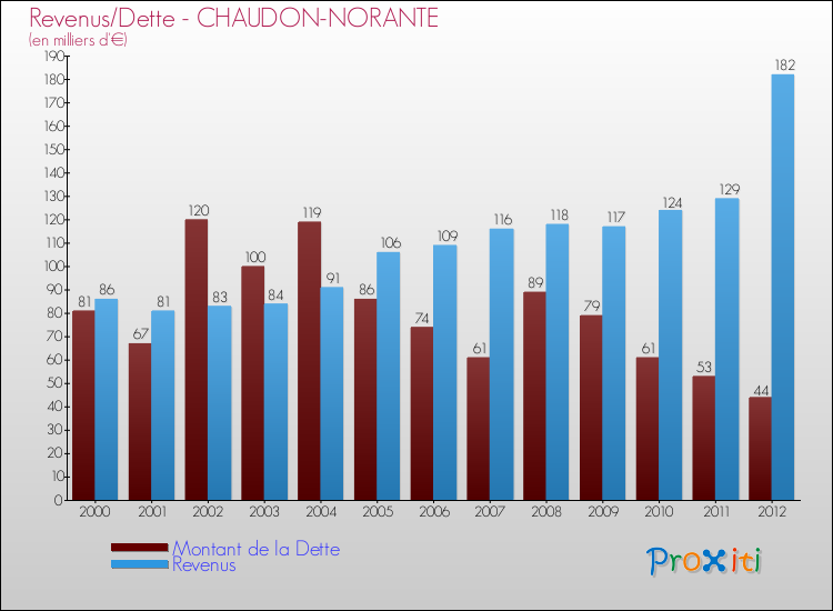 Evolution comparée de la dette et des revenus pour la commune de CHAUDON-NORANTE de 2000 à 2012 Comparaison de la dette et des revenus pour CHAUDON-NORANTE de 2000 à 2012