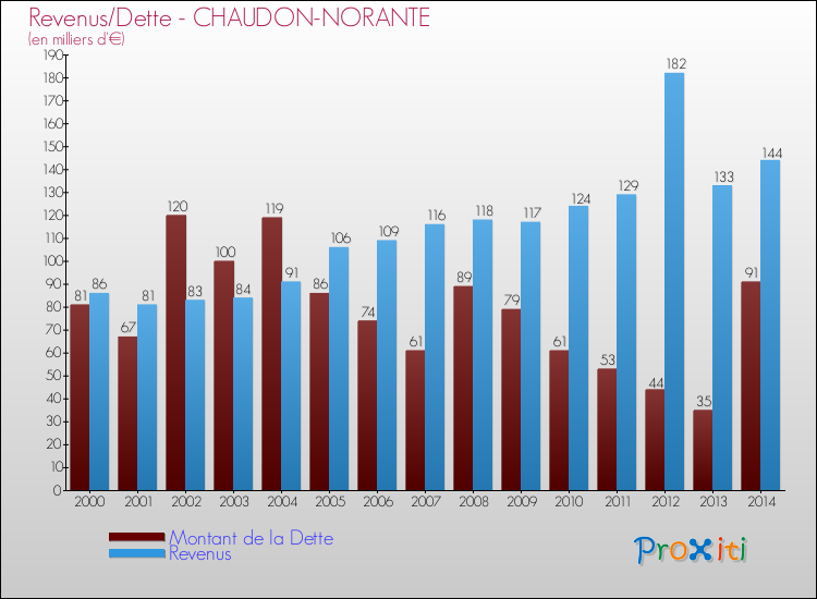 Evolution comparée de la dette et des revenus pour la commune de CHAUDON-NORANTE de 2000 à 2014 Comparaison de la dette et des revenus pour CHAUDON-NORANTE de 2000 à 2014