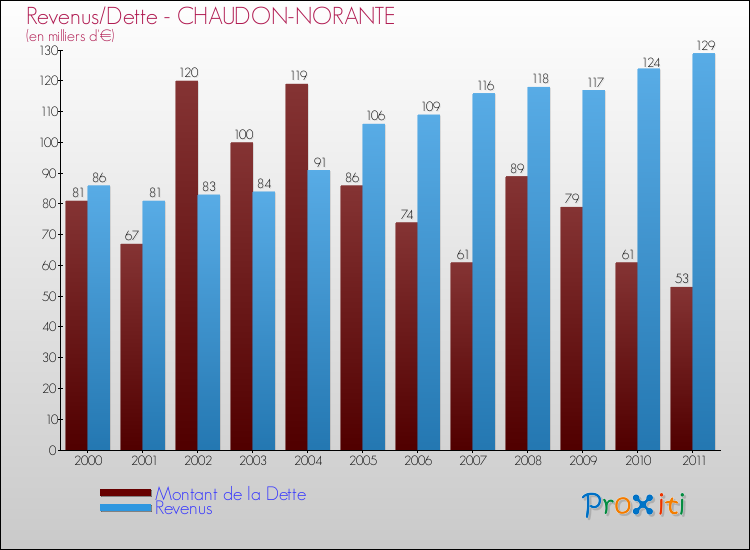 Evolution comparée de la dette et des revenus pour la commune de CHAUDON-NORANTE de 2000 à 2011 Comparaison de la dette et des revenus pour CHAUDON-NORANTE de 2000 à 2011