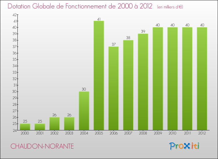 Evolution du montant de la Dotation Globale de Fonctionnement pour la commune de CHAUDON-NORANTE de 2000 à 2012 Evolution du montant de la Dotation Globale de Fonctionnement pour CHAUDON-NORANTE de 2000 à 2012