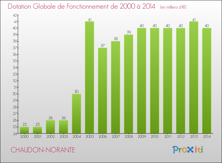 Evolution du montant de la Dotation Globale de Fonctionnement pour la commune de CHAUDON-NORANTE de 2000 à 2014 Evolution du montant de la Dotation Globale de Fonctionnement pour CHAUDON-NORANTE de 2000 à 2014