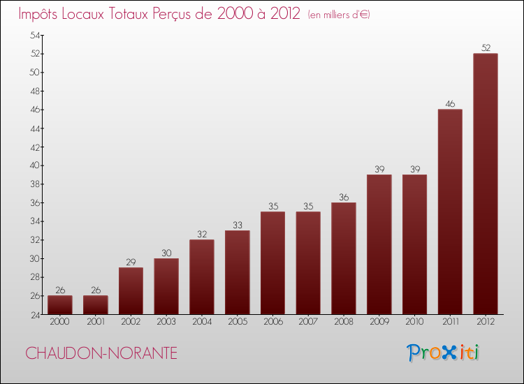 Evolution des Impôts Locaux pour la commune de CHAUDON-NORANTE de 2000 à 2012 Evolution des Impôts Locaux pour CHAUDON-NORANTE de 2000 à 2012