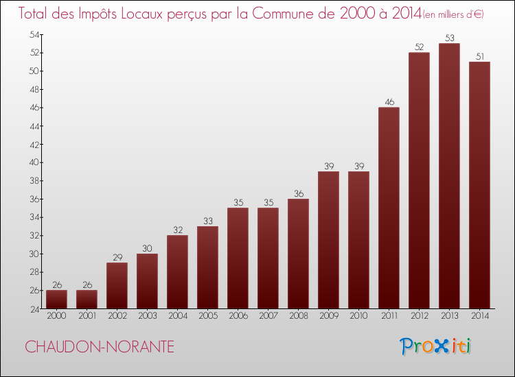 Evolution des Impôts Locaux pour la commune de CHAUDON-NORANTE de 2000 à 2014 Evolution des Impôts Locaux pour CHAUDON-NORANTE de 2000 à 2014