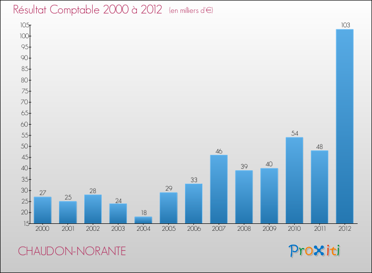 Evolution du résultat comptable pour la commune de CHAUDON-NORANTE de 2000 à 2012 Evolution du résultat comptable pour CHAUDON-NORANTE de 2000 à 2012
