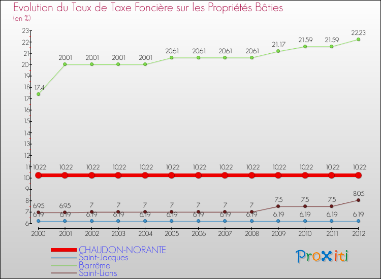 Evolution du taux de la taxe foncière sur le bati pour CHAUDON-NORANTE et les communes proches de 2000 à 2012 Comparaison des taux de taxe foncière sur le bati pour CHAUDON-NORANTE et les communes voisines de 2000 à 2012