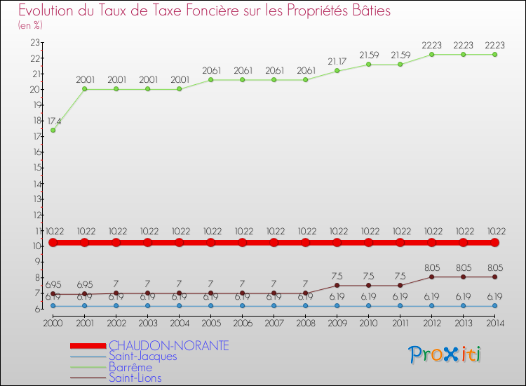 Evolution du taux de la taxe foncière sur le bati pour CHAUDON-NORANTE et les communes proches de 2000 à 2014 Comparaison des taux de taxe foncière sur le bati pour CHAUDON-NORANTE et les communes voisines de 2000 à 2014