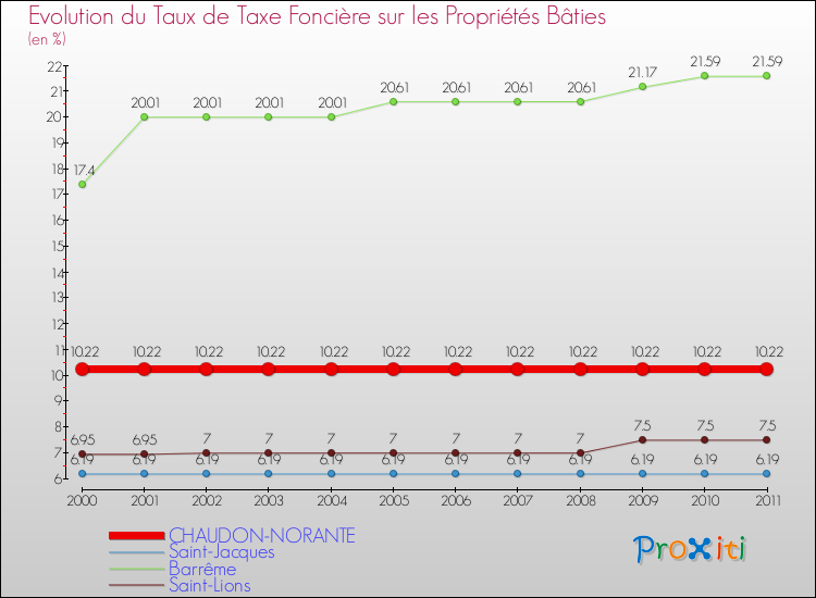 Evolution du taux de la taxe foncière sur le bati pour CHAUDON-NORANTE et les communes proches Comparaison des taux de taxe foncière sur le bati pour CHAUDON-NORANTE et les communes voisines