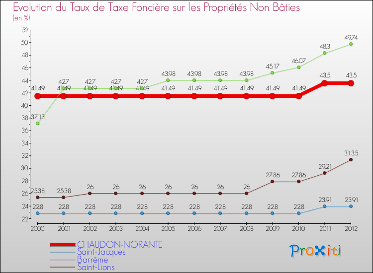 Evolution du taux de la taxe foncière sur les immeubles et terrains non batis pour CHAUDON-NORANTE et les communes proches de 2000 à 2012 Comparaison des taux de la taxe foncière sur les immeubles et terrains non batis pour CHAUDON-NORANTE et les communes voisines de 2000 à 2012