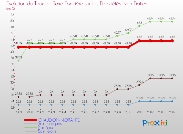 Evolution du taux de la taxe foncière sur les immeubles et terrains non batis pour CHAUDON-NORANTE et les communes proches de 2000 à 2014 Comparaison des taux de la taxe foncière sur les immeubles et terrains non batis pour CHAUDON-NORANTE et les communes voisines de 2000 à 2014