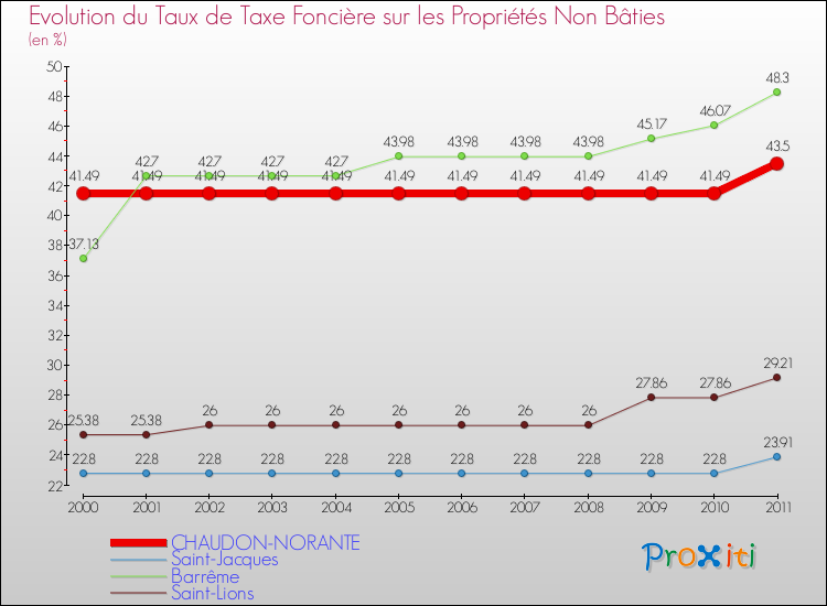 Evolution du taux de la taxe foncière sur les immeubles et terrains non batis pour CHAUDON-NORANTE et les communes proches Comparaison des taux de la taxe foncière sur les immeubles et terrains non batis pour CHAUDON-NORANTE et les communes voisines