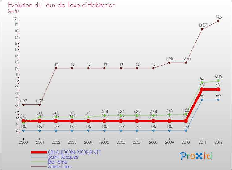 Evolution du taux de la taxe d'habitation pour CHAUDON-NORANTE et les communes proches Comparaison des taux de la taxe d'habitation pour CHAUDON-NORANTE et les communes voisines