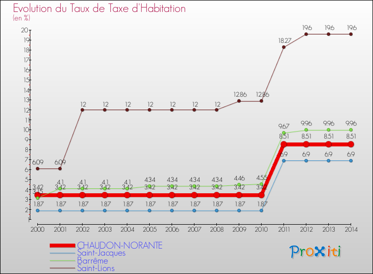 Evolution du taux de la taxe d'habitation pour CHAUDON-NORANTE et les communes proches de 2000 à 2014 Comparaison des taux de la taxe d'habitation pour CHAUDON-NORANTE et les communes voisines de 2000 à 2014