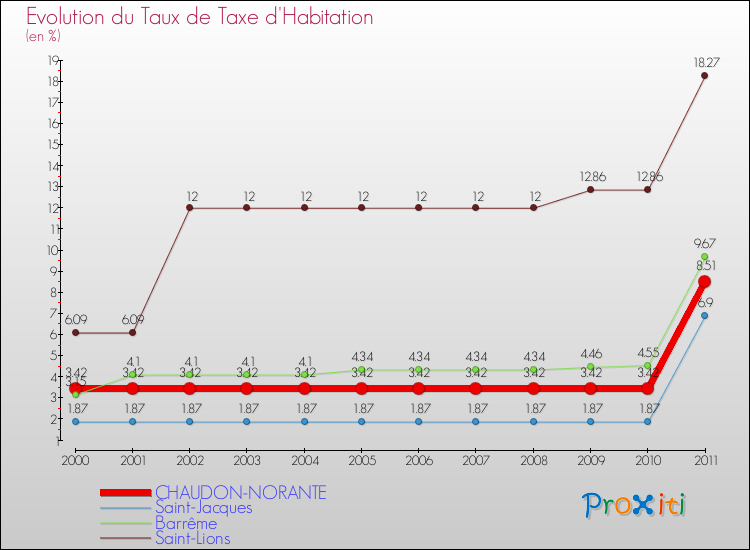 Evolution du taux de la taxe d'habitation pour CHAUDON-NORANTE et les communes proches Comparaison des taux de la taxe d'habitation pour CHAUDON-NORANTE et les communes voisines