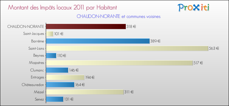 Montant des impôts locaux par Habitant pour CHAUDON-NORANTE et les communes proches Comparaison des impôts locaux par habitant pour CHAUDON-NORANTE et les communes voisines