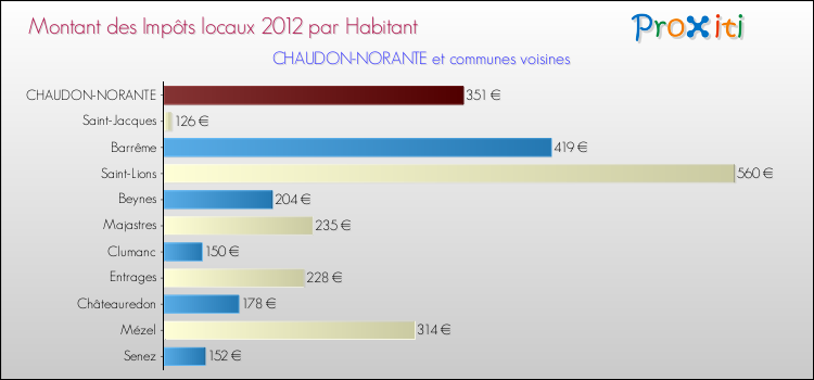 Montant des impôts locaux par Habitant pour CHAUDON-NORANTE et les communes proches Comparaison des impôts locaux par habitant pour CHAUDON-NORANTE et les communes voisines