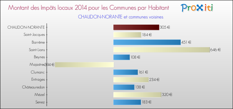 Montant des impôts locaux par Habitant pour CHAUDON-NORANTE et les communes proches en 2014 Comparaison des impôts locaux par habitant pour CHAUDON-NORANTE et les communes voisines en 2014