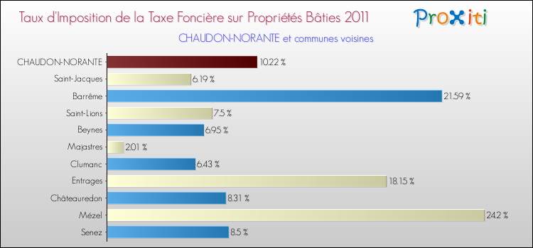 Taux d'imposition de la taxe foncière sur le bati 2011 pour CHAUDON-NORANTE et les communes proches Comparaison des taux d'imposition de la taxe foncière sur le bati 2011 pour CHAUDON-NORANTE et les communes voisines