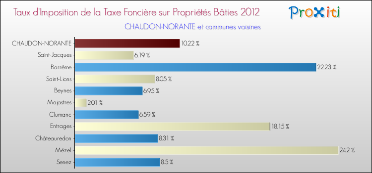 Taux d'imposition de la taxe foncière sur le bati 2012 pour CHAUDON-NORANTE et les communes proches Comparaison des taux d'imposition de la taxe foncière sur le bati 2012 pour CHAUDON-NORANTE et les communes voisines