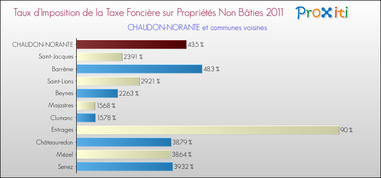 Taux d'imposition de la taxe foncière sur les immeubles et terrains non batis 2011 pour CHAUDON-NORANTE et les communes proches Comparaison des taux d'imposition de la taxe foncière sur les immeubles et terrains non batis 2011 pour CHAUDON-NORANTE et les communes voisines