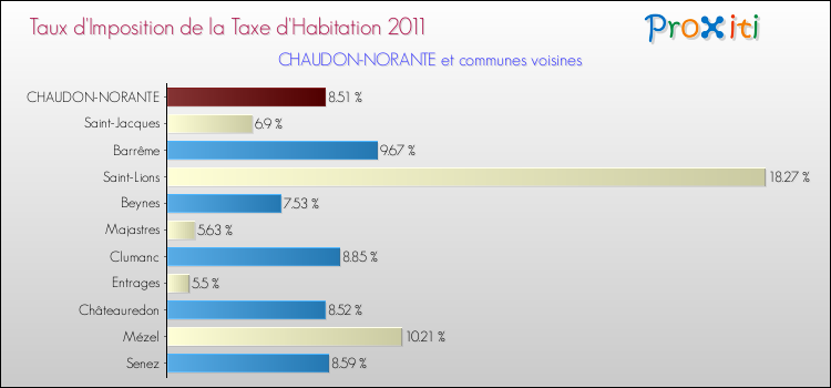 Taux d'imposition de la taxe d'habitation 2011 pour CHAUDON-NORANTE et les communes proches Comparaison des taux d'imposition de la taxe d'habitation 2011 pour CHAUDON-NORANTE et les communes voisines