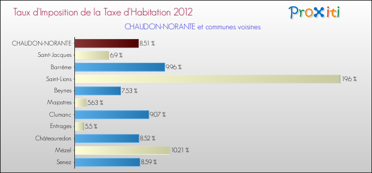 Taux d'imposition de la taxe d'habitation 2012 pour CHAUDON-NORANTE et les communes proches Comparaison des taux d'imposition de la taxe d'habitation 2012 pour CHAUDON-NORANTE et les communes voisines
