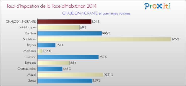 Taux d'imposition de la taxe d'habitation 2014 pour CHAUDON-NORANTE et les communes proches Comparaison des taux d'imposition de la taxe d'habitation 2014 pour CHAUDON-NORANTE et les communes voisines