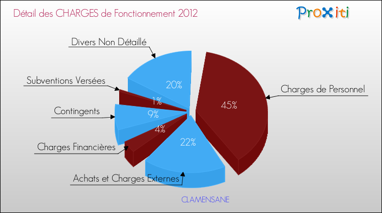 Décomposition des Charges de Fonctionnement 2012 de la commune de CLAMENSANE Charges de Fonctionnement 2012 pour la commune de CLAMENSANE