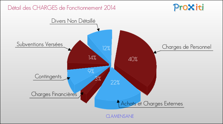 Décomposition des Charges de Fonctionnement 2014 de la commune de CLAMENSANE Charges de Fonctionnement 2014 pour la commune de CLAMENSANE