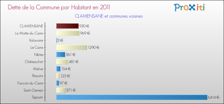 Dette par habitant de la commune en 2011 pour CLAMENSANE et les communes proches Comparaison de la dette par habitant de la commune en 2011 pour CLAMENSANE et les communes voisines