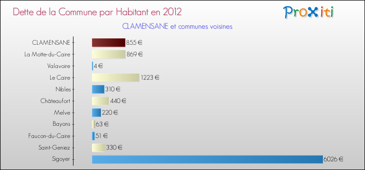 Dette par habitant de la commune en 2012 pour CLAMENSANE et les communes proches Comparaison de la dette par habitant de la commune en 2012 pour CLAMENSANE et les communes voisines