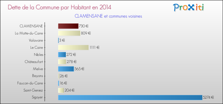 Dette par habitant de la commune en 2014 pour CLAMENSANE et les communes proches Comparaison de la dette par habitant de la commune en 2014 pour CLAMENSANE et les communes voisines