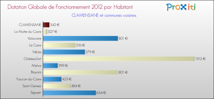Montant des dotations globales de fonctionnement DGF par Habitant pour CLAMENSANE et les communes proches Comparaison des des dotations globales de fonctionnement DGF par habitant pour CLAMENSANE et les communes voisines