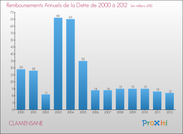 Evolution de l'annuité de la dette pour la commune de CLAMENSANE de 2000 à 2012 Annuités de la dette pour CLAMENSANE de 2000 à 2012
