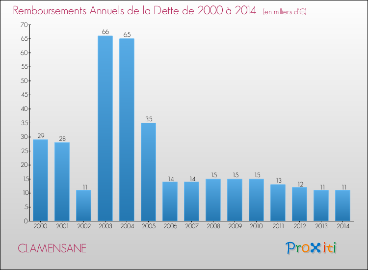 Evolution de l'annuité de la dette pour la commune de CLAMENSANE de 2000 à 2014 Annuités de la dette pour CLAMENSANE de 2000 à 2014