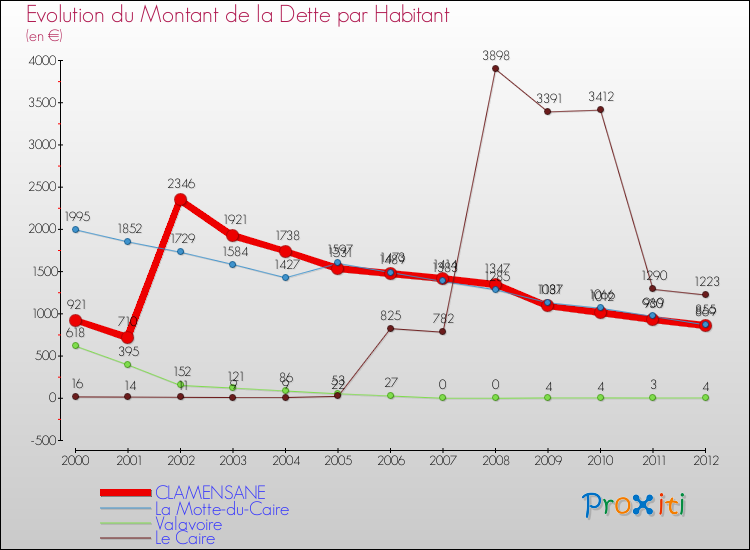 Evolution de la dette par habitant pour la commune de CLAMENSANE et les communes proches de 2000 à 2012 Comparaison de la dette par habitant pour CLAMENSANE et les communes voisines de 2000 à 2012