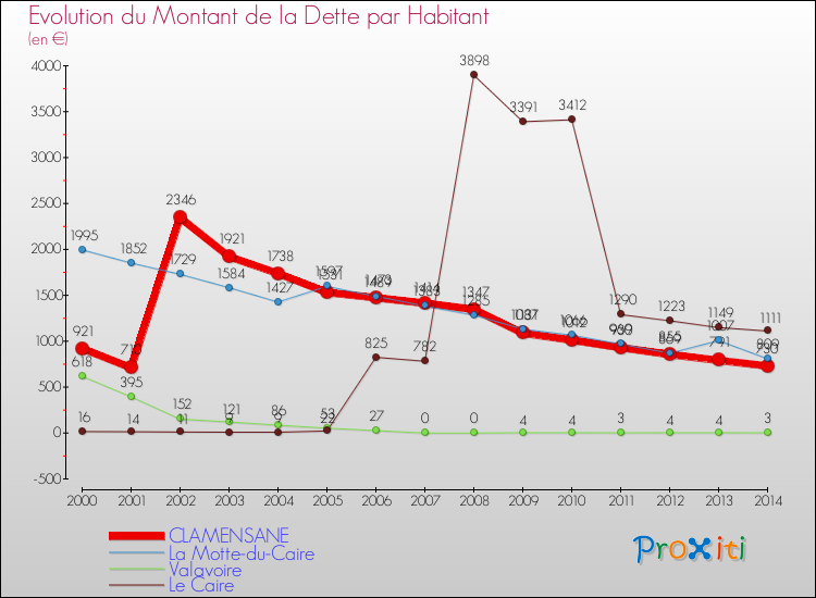 Evolution de la dette par habitant pour la commune de CLAMENSANE et les communes proches de 2000 à 2014 Comparaison de la dette par habitant pour CLAMENSANE et les communes voisines de 2000 à 2014