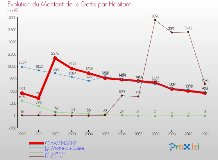 Evolution de la dette par habitant pour la commune de CLAMENSANE et les communes proches Comparaison de la dette par habitant pour CLAMENSANE et les communes voisines
