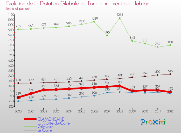 Evolution et montant de la dotation globale de fonctionnement par Habitant pour CLAMENSANE et les communes proches Comparaison des dotations globales de fonctionnement par habitant pour CLAMENSANE et les communes voisines