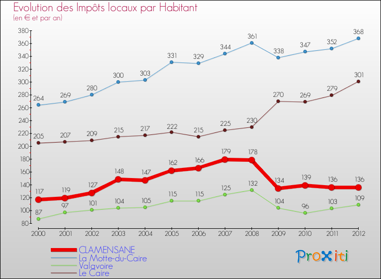 Evolution et montant des impôts locaux par Habitant pour CLAMENSANE et les communes proches Comparaison des impôts locaux par habitant pour CLAMENSANE et les communes voisines