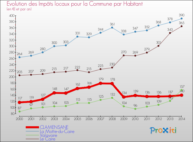 Evolution et montant des impôts locaux par Habitant pour CLAMENSANE et les communes proches de 2000 à 2014 Comparaison des impôts locaux par habitant pour CLAMENSANE et les communes voisines de 2000 à 2014