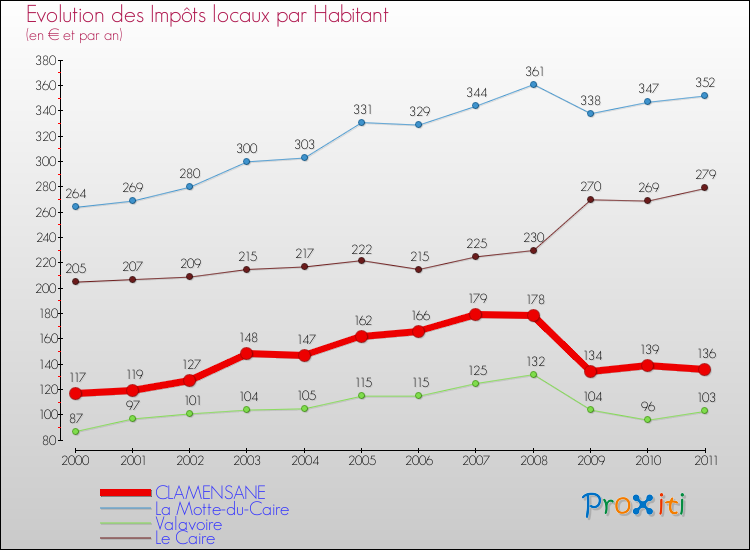 Evolution et montant des impôts locaux par Habitant pour CLAMENSANE et les communes proches Comparaison des impôts locaux par habitant pour CLAMENSANE et les communes voisines