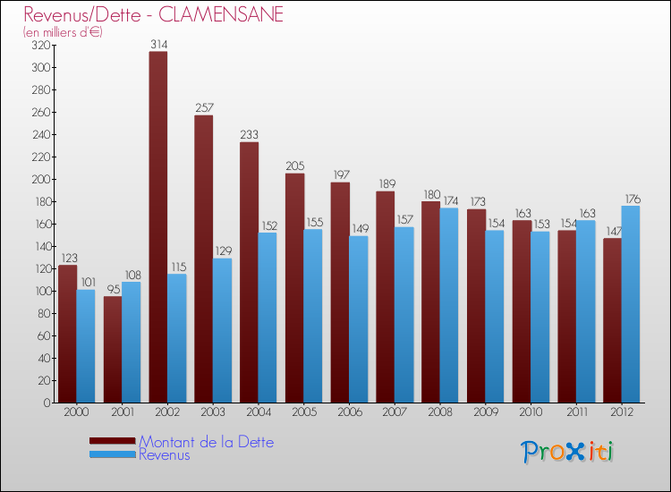 Evolution comparée de la dette et des revenus pour la commune de CLAMENSANE de 2000 à 2012 Comparaison de la dette et des revenus pour CLAMENSANE de 2000 à 2012
