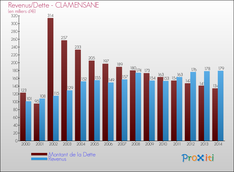 Evolution comparée de la dette et des revenus pour la commune de CLAMENSANE de 2000 à 2014 Comparaison de la dette et des revenus pour CLAMENSANE de 2000 à 2014