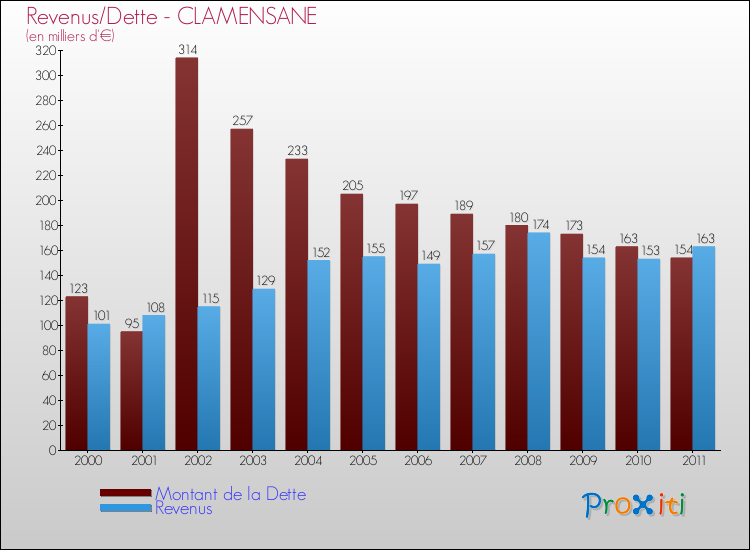 Evolution comparée de la dette et des revenus pour la commune de CLAMENSANE de 2000 à 2011 Comparaison de la dette et des revenus pour CLAMENSANE de 2000 à 2011