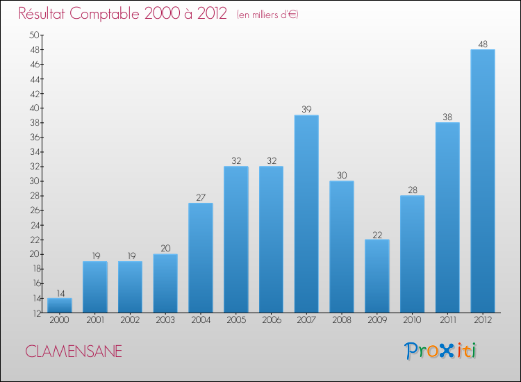 Evolution du résultat comptable pour la commune de CLAMENSANE de 2000 à 2012 Evolution du résultat comptable pour CLAMENSANE de 2000 à 2012