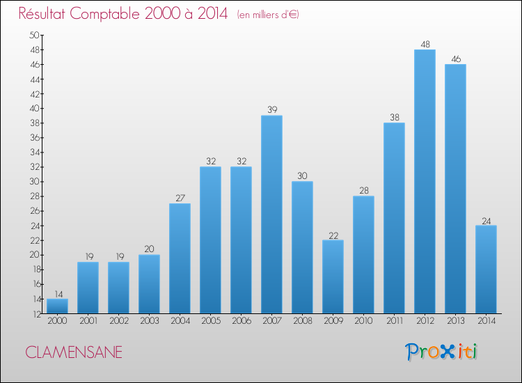 Evolution du résultat comptable pour la commune de CLAMENSANE de 2000 à 2014 Evolution du résultat comptable pour CLAMENSANE de 2000 à 2014
