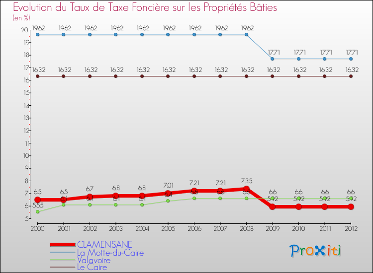 Evolution du taux de la taxe foncière sur le bati pour CLAMENSANE et les communes proches de 2000 à 2012 Comparaison des taux de taxe foncière sur le bati pour CLAMENSANE et les communes voisines de 2000 à 2012