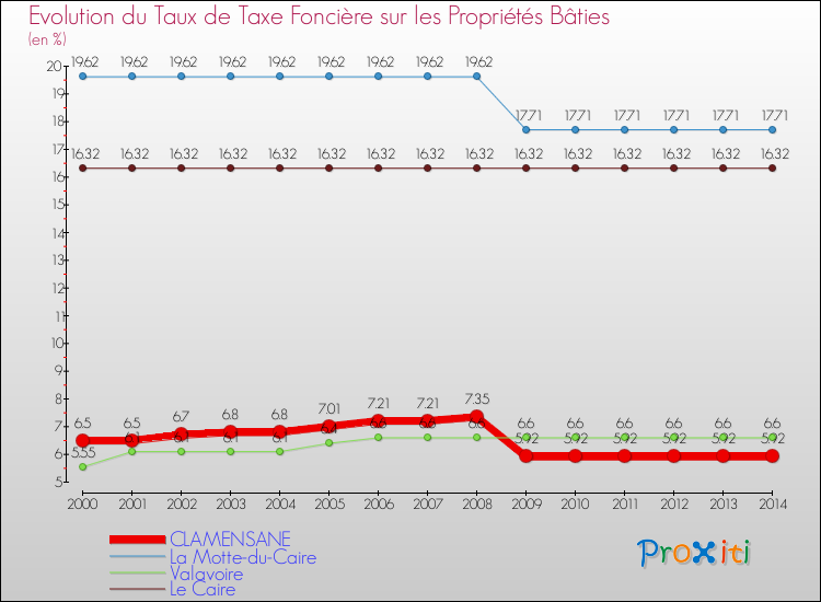 Evolution du taux de la taxe foncière sur le bati pour CLAMENSANE et les communes proches de 2000 à 2014 Comparaison des taux de taxe foncière sur le bati pour CLAMENSANE et les communes voisines de 2000 à 2014