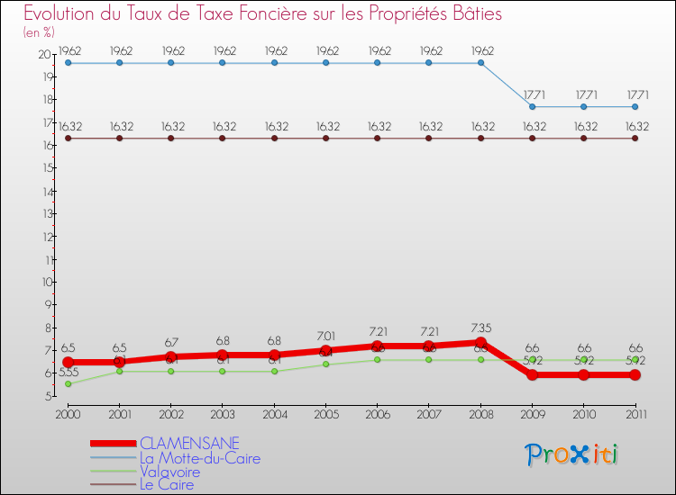 Evolution du taux de la taxe foncière sur le bati pour CLAMENSANE et les communes proches Comparaison des taux de taxe foncière sur le bati pour CLAMENSANE et les communes voisines