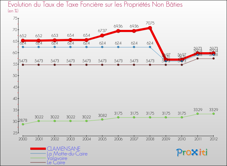 Evolution du taux de la taxe foncière sur les immeubles et terrains non batis pour CLAMENSANE et les communes proches de 2000 à 2012 Comparaison des taux de la taxe foncière sur les immeubles et terrains non batis pour CLAMENSANE et les communes voisines de 2000 à 2012